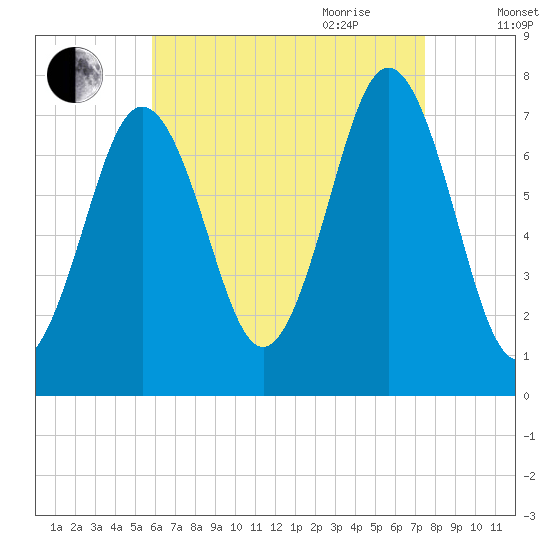 Phippsburg tide chart for Thursday, August 24, 2023