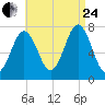 Phippsburg tide chart for Thursday, August 24, 2023