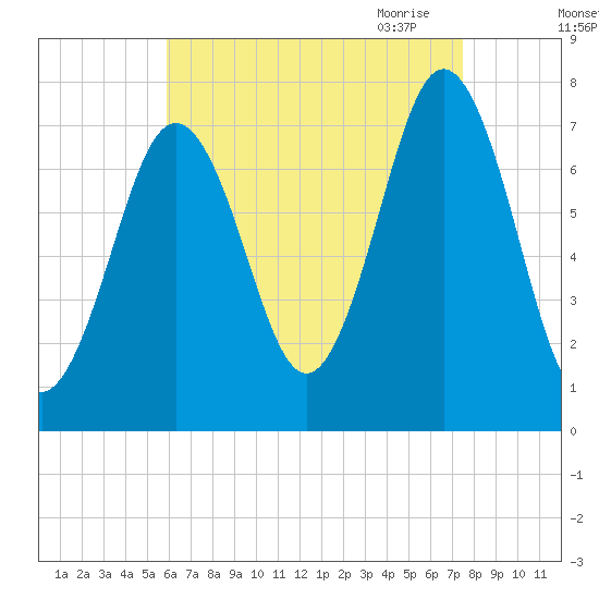 Phippsburg tide chart for Friday, August 25, 2023