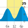 Phippsburg tide chart for Friday, August 25, 2023