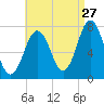 Phippsburg tide chart for Sunday, August 27, 2023