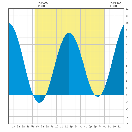 Phippsburg tide chart for Wednesday, August 2, 2023