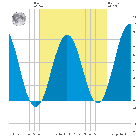 Phippsburg tide chart for Wednesday, August 30, 2023