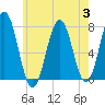 Phippsburg tide chart for Thursday, August 3, 2023