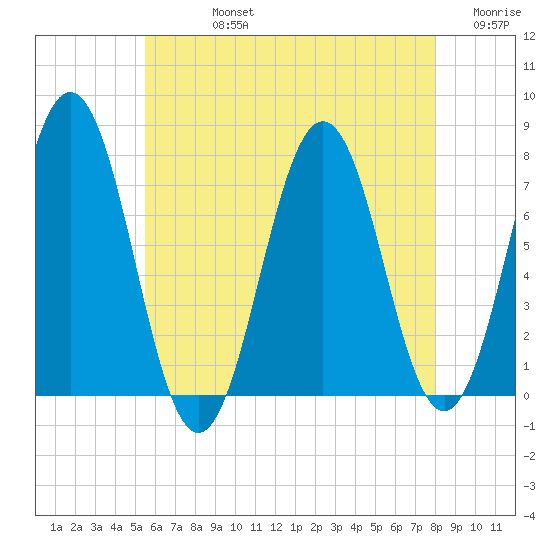 Phippsburg tide chart for Friday, August 4, 2023