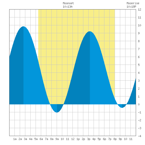 Phippsburg tide chart for Saturday, August 5, 2023