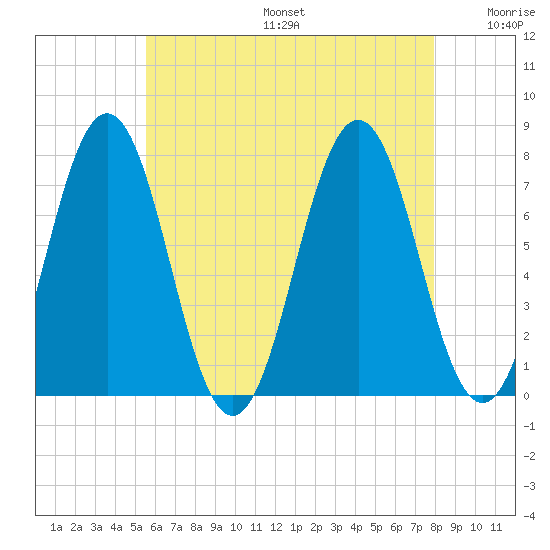 Phippsburg tide chart for Sunday, August 6, 2023