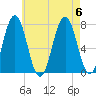 Phippsburg tide chart for Sunday, August 6, 2023
