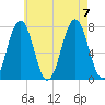 Phippsburg tide chart for Monday, August 7, 2023