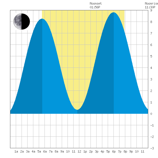 Phippsburg tide chart for Tuesday, August 8, 2023
