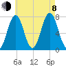 Phippsburg tide chart for Tuesday, August 8, 2023
