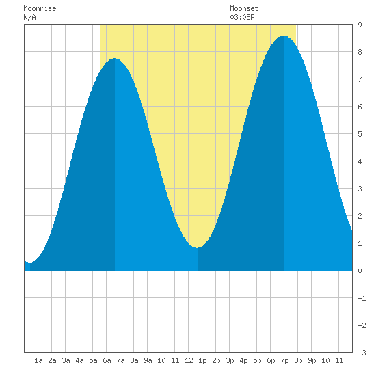 Phippsburg tide chart for Wednesday, August 9, 2023