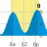 Phippsburg tide chart for Wednesday, August 9, 2023