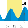 Phippsburg tide chart for Sunday, September 10, 2023