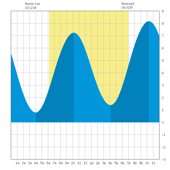 Phippsburg tide chart for Monday, September 11, 2023