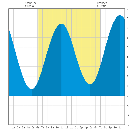 Phippsburg tide chart for Tuesday, September 12, 2023