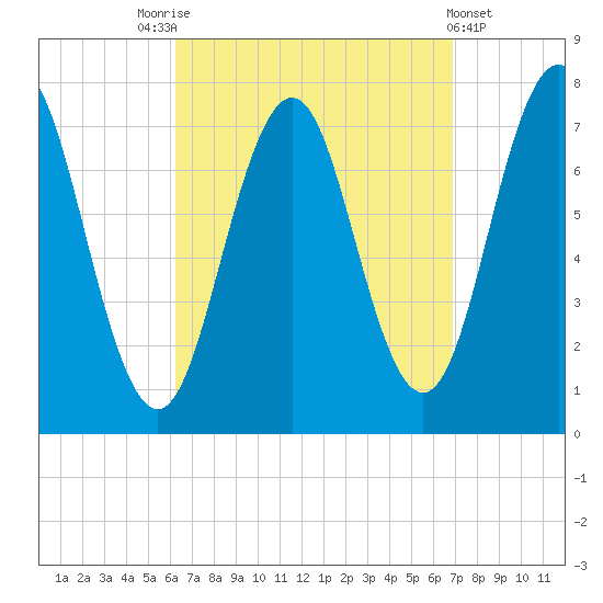 Phippsburg tide chart for Wednesday, September 13, 2023