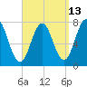Phippsburg tide chart for Wednesday, September 13, 2023