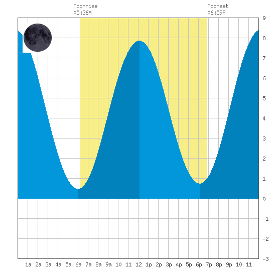 Phippsburg tide chart for Thursday, September 14, 2023