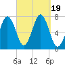 Phippsburg tide chart for Tuesday, September 19, 2023