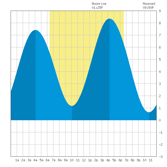 Phippsburg tide chart for Thursday, September 21, 2023