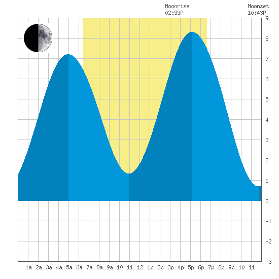 Phippsburg tide chart for Friday, September 22, 2023