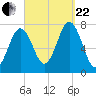 Phippsburg tide chart for Friday, September 22, 2023