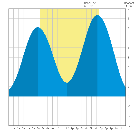 Phippsburg tide chart for Saturday, September 23, 2023