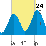 Phippsburg tide chart for Sunday, September 24, 2023