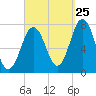 Phippsburg tide chart for Monday, September 25, 2023