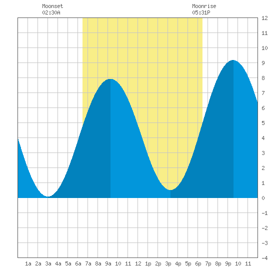 Phippsburg tide chart for Tuesday, September 26, 2023
