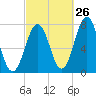 Phippsburg tide chart for Tuesday, September 26, 2023