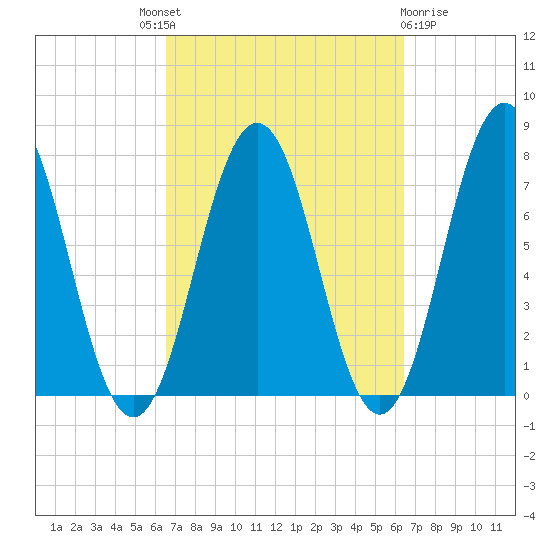 Phippsburg tide chart for Thursday, September 28, 2023
