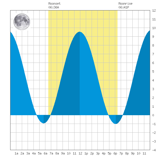 Phippsburg tide chart for Friday, September 29, 2023