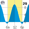 Phippsburg tide chart for Friday, September 29, 2023