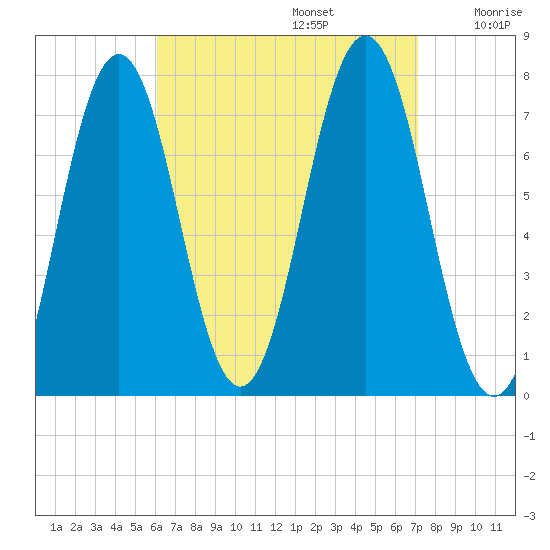 Phippsburg tide chart for Tuesday, September 5, 2023