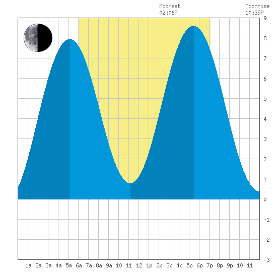 Phippsburg tide chart for Wednesday, September 6, 2023