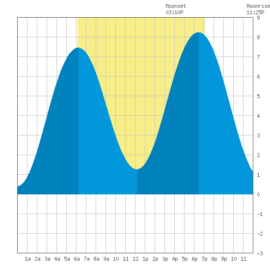 Phippsburg tide chart for Thursday, September 7, 2023