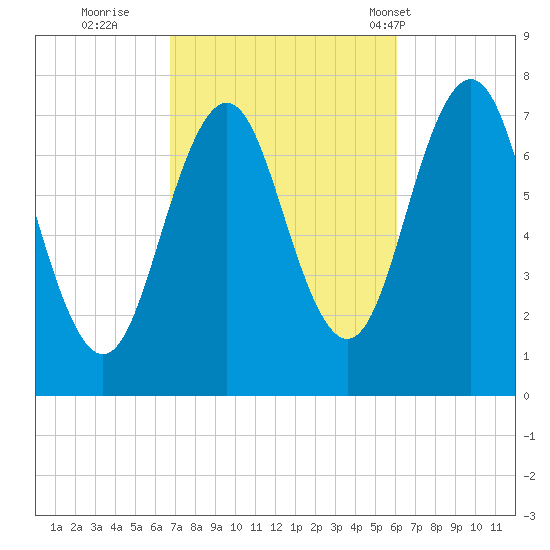 Phippsburg tide chart for Tuesday, October 10, 2023