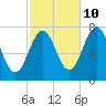 Phippsburg tide chart for Tuesday, October 10, 2023