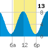 Phippsburg tide chart for Friday, October 13, 2023