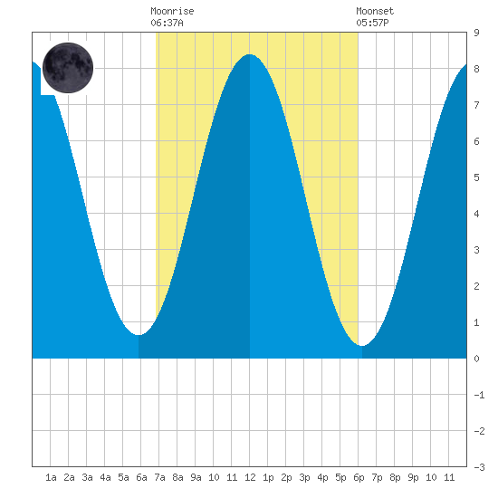 Phippsburg tide chart for Saturday, October 14, 2023