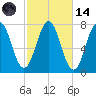 Phippsburg tide chart for Saturday, October 14, 2023