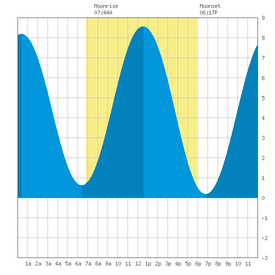 Phippsburg tide chart for Sunday, October 15, 2023