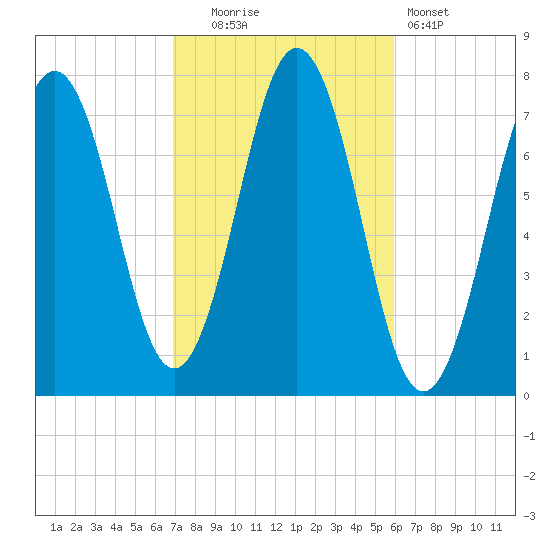 Phippsburg tide chart for Monday, October 16, 2023
