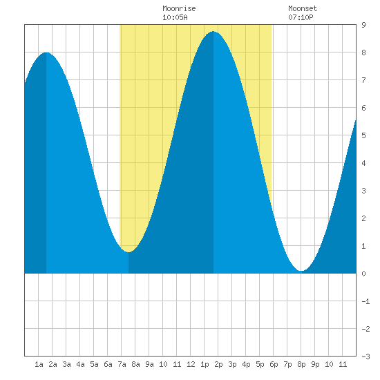 Phippsburg tide chart for Tuesday, October 17, 2023