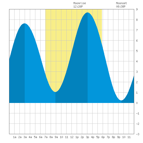 Phippsburg tide chart for Thursday, October 19, 2023