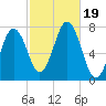 Phippsburg tide chart for Thursday, October 19, 2023