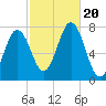 Phippsburg tide chart for Friday, October 20, 2023