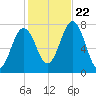Phippsburg tide chart for Sunday, October 22, 2023